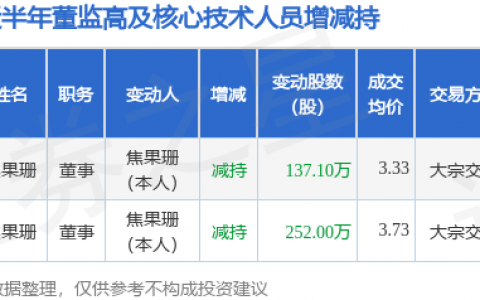 蒙草生态：4月29日董事焦果珊减持股份合计137.1万股