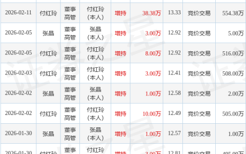 云意电气：4月29日董事付红玲增持股份合计35万股