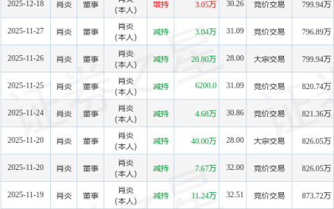 华安鑫创：4月29日高管张龙减持股份合计7900股