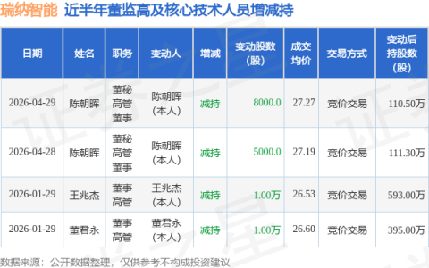 瑞纳智能：4月29日董秘陈朝晖减持股份合计8000股