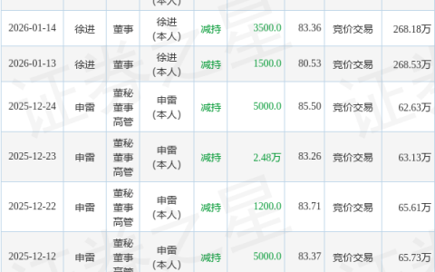 安联锐视：4月29日董事李志洋减持股份合计2万股