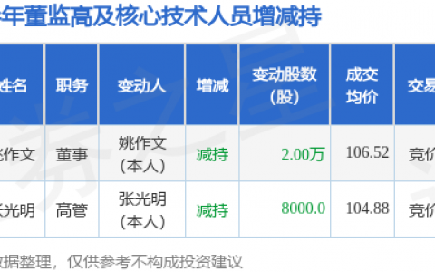 鸿日达：4月29日张光明、姚作文减持股份合计2.8万股
