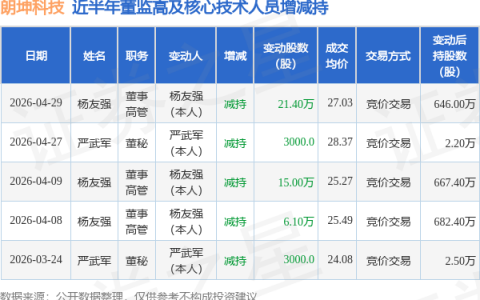 朗坤科技：4月29日董事杨友强减持股份合计21.4万股