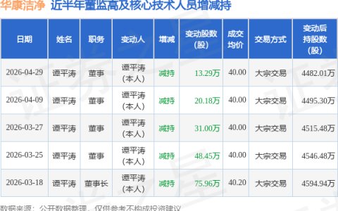 华康洁净：4月29日董事谭平涛减持股份合计13.29万股