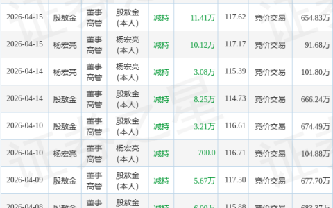 福赛科技：4月29日董事殷敖金、杨宏亮减持股份合计12.7万股