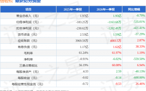 倍轻松（688793）2026年一季报简析：净利润同比下降535.01%