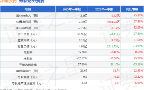 沐曦股份（688802）2026年一季报简析：营收上升亏损收窄，存货明显上升