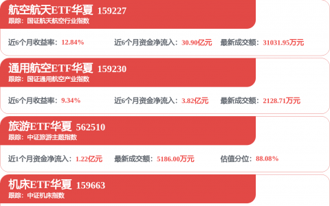 688167、300161，20%涨停！两大板块大涨