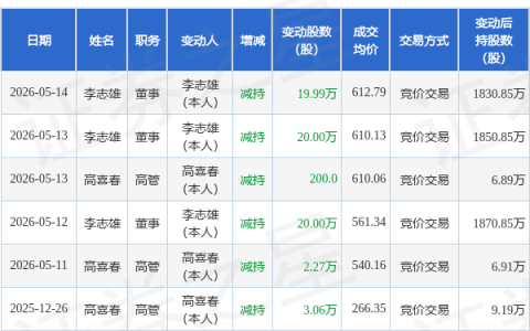 江波龙：5月14日董事李志雄减持股份合计19.99万股