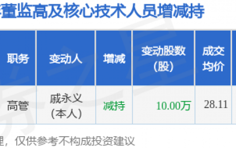 达利凯普：5月14日高管戚永义减持股份合计10万股