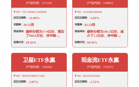 贵金属板块盘初下跌 赤峰黄金跌超4%