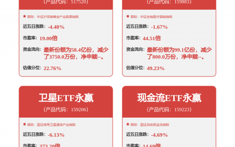 融资资金最新调仓：本周41股融资净买入额在3亿元以上