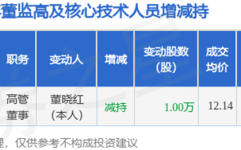 晨化股份：5月22日高管董晓红减持股份合计10000股