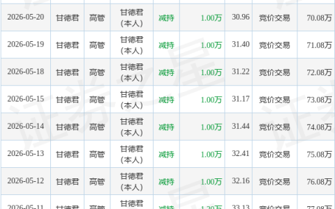 大宏立：5月22日高管甘德君减持股份合计9000股