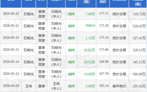 中熔电气：5月22日董事石晓光减持股份合计7.69万股