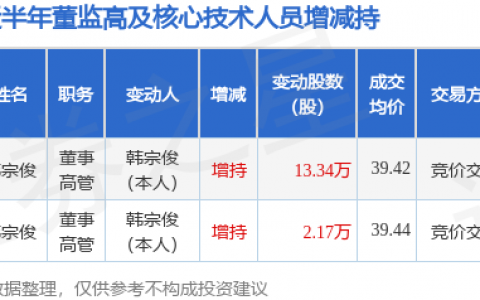 溯联股份：5月22日董事韩宗俊增持股份合计13.34万股
