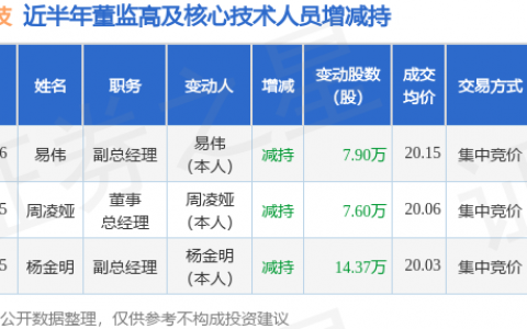 再升科技：5月25日至5月26日周凌娅、杨金明、易伟减持股份合计29.87万股