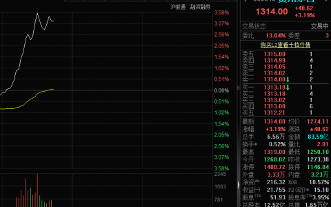 白酒板块午后拉升，贵州茅台股价逆势上涨超3%