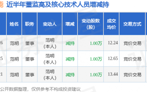 泰鹏智能：5月21日至5月26日董事范明减持股份合计3万股