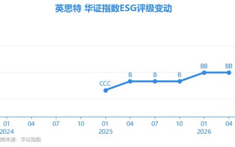 【ESG动态】英思特（301622.SZ）获华证指数ESG最新评级BB，行业排名第160