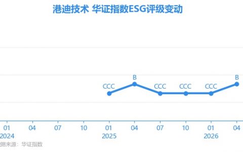 【ESG动态】港迪技术（301633.SZ）获华证指数ESG最新评级B，行业排名第279