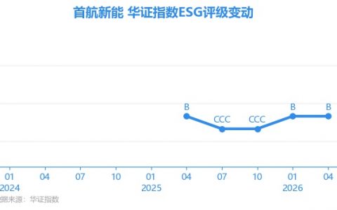 【ESG动态】首航新能（301658.SZ）获华证指数ESG最新评级B，行业排名第235