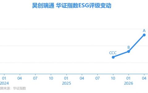 【ESG动态】昊创瑞通（301668.SZ）获华证指数ESG最新评级A，行业排名第104