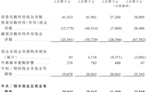 现金流吃紧却缩短账期、家用涨价商用降价，格米莱招股书里的“反常操作”