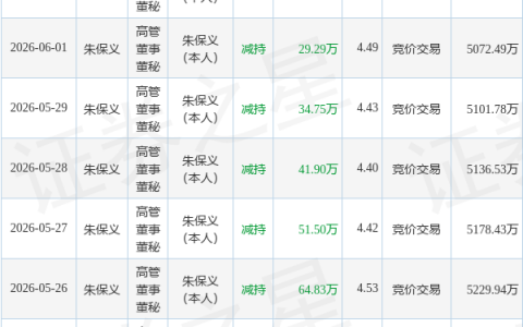 ST南都：6月3日高管朱保义减持股份合计21.62万股