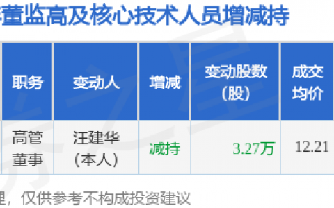 中光防雷：6月3日高管汪建华减持股份合计3.27万股