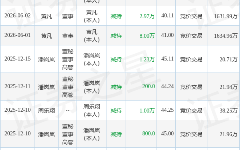 五洲医疗：6月3日董事黄凡减持股份合计5.38万股