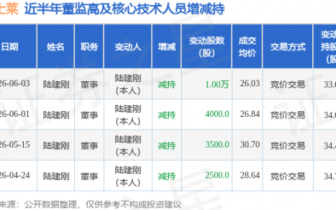 富士莱：6月3日董事陆建刚减持股份合计10000股