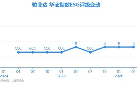 【ESG动态】骏鼎达（301538.SZ）获华证指数ESG最新评级B，行业排名第229