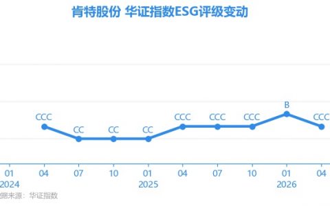 【ESG动态】肯特股份（301591.SZ）获华证指数ESG最新评级CCC，行业排名第357