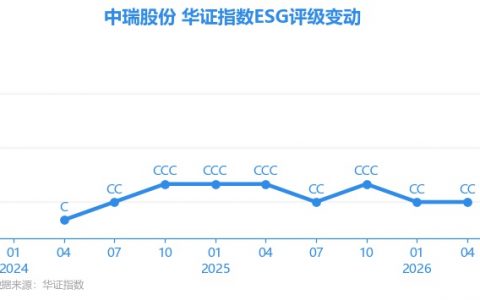 【ESG动态】中瑞股份（301587.SZ）获华证指数ESG最新评级CC，行业排名第39