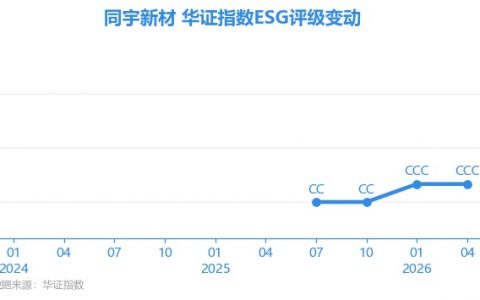 【ESG动态】同宇新材（301630.SZ）获华证指数ESG最新评级CCC，行业排名第355