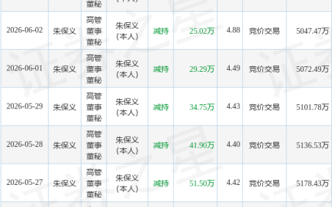 ST南都：6月5日高管朱保义减持股份合计16.61万股