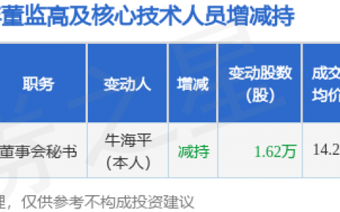 大业股份：6月9日董事会秘书牛海平减持股份合计1.62万股