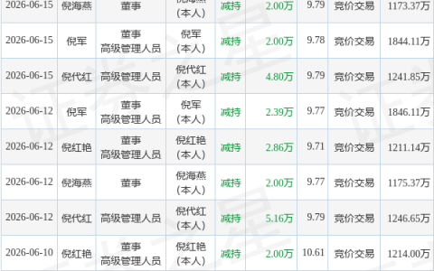 浩淼科技：6月17日倪军、倪代红、倪海燕减持股份合计3万股