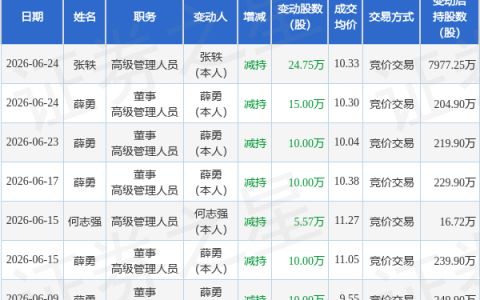 国航远洋：6月24日薛勇、张轶减持股份合计39.75万股