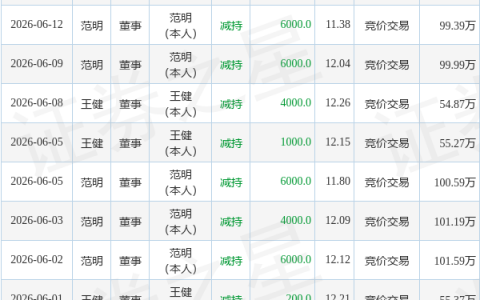 泰鹏智能：6月18日至6月26日董事范明减持股份合计9300股