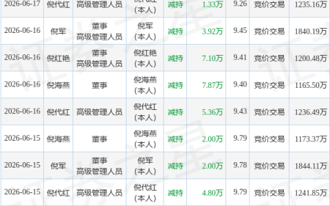 浩淼科技：7月3日倪军、倪红艳、倪代红、倪海燕减持股份合计17.2万股