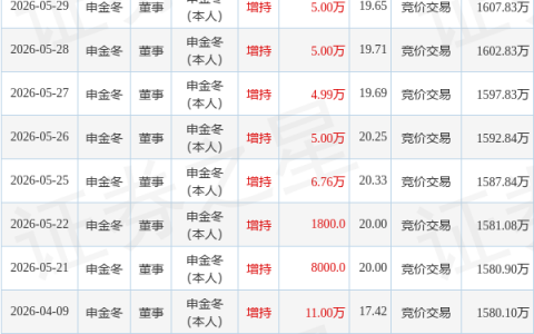 比音勒芬：7月8日董事申金冬增持股份合计15万股