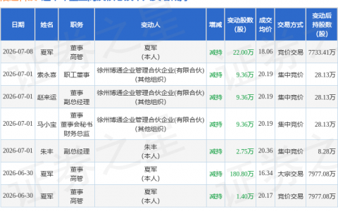 浩通科技：7月8日董事夏军减持股份合计22万股