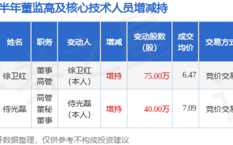 孩子王：7月8日董事徐卫红增持股份合计75万股
