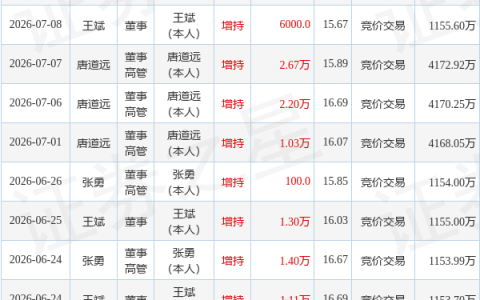 森泰股份：7月8日董事唐道远、王斌增持股份合计12.6万股