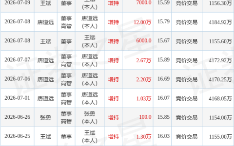 森泰股份：7月9日董事唐道远、张勇、王斌增持股份合计3.94万股