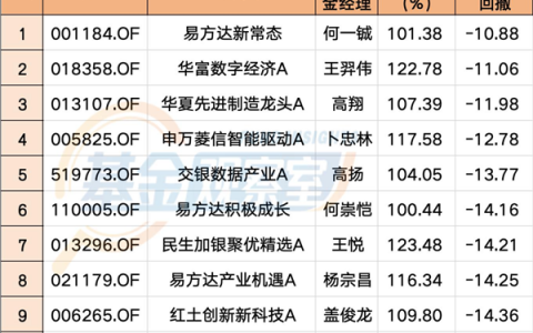 科技巨震！“翻倍基”锐减137只！利好消息来了