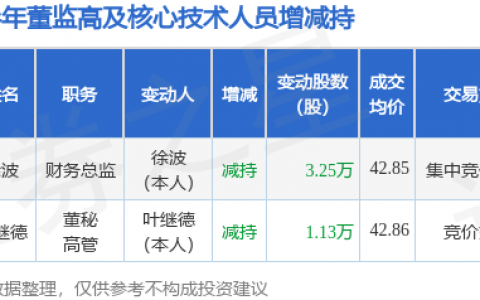 苏泊尔：7月10日财务总监徐波减持股份合计3.25万股