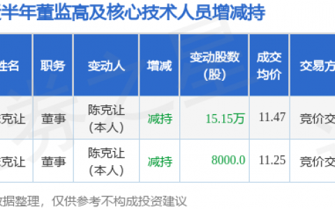 方直科技：7月14日董事陈克让减持股份合计15.15万股